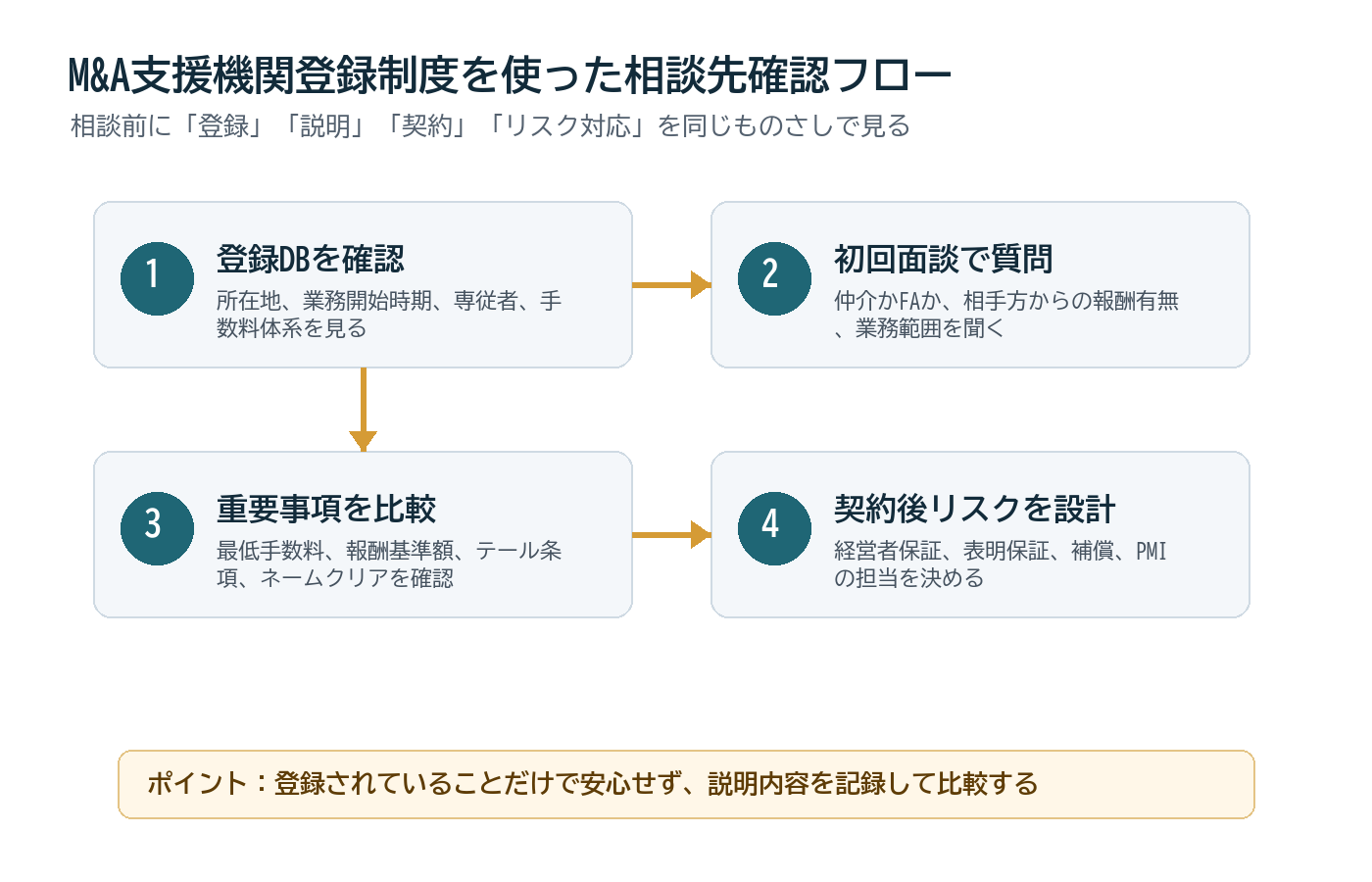 M&A支援機関登録制度で相談先を確認する4段階のフロー図